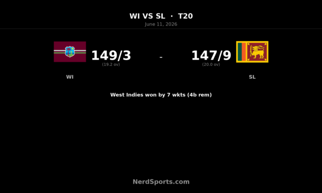 West Indies beat Sri Lanka to level T20 series