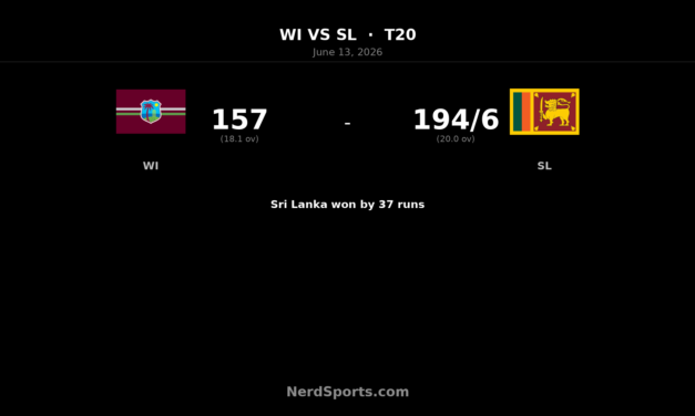 Sri Lanka beat West Indies by 37 runs in 2nd T20
