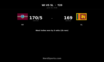 West Indies beat Sri Lanka to lead T20 series 2-1