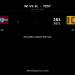 Sri Lanka need 94 more to beat West Indies in 1st Test