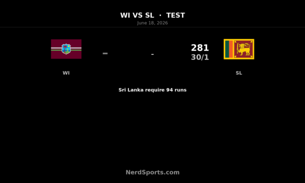 Sri Lanka need 94 more to beat West Indies in 1st Test