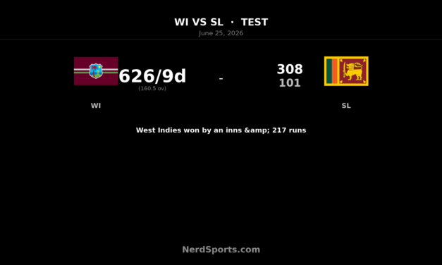 West Indies crush Sri Lanka by an innings in 1st Test