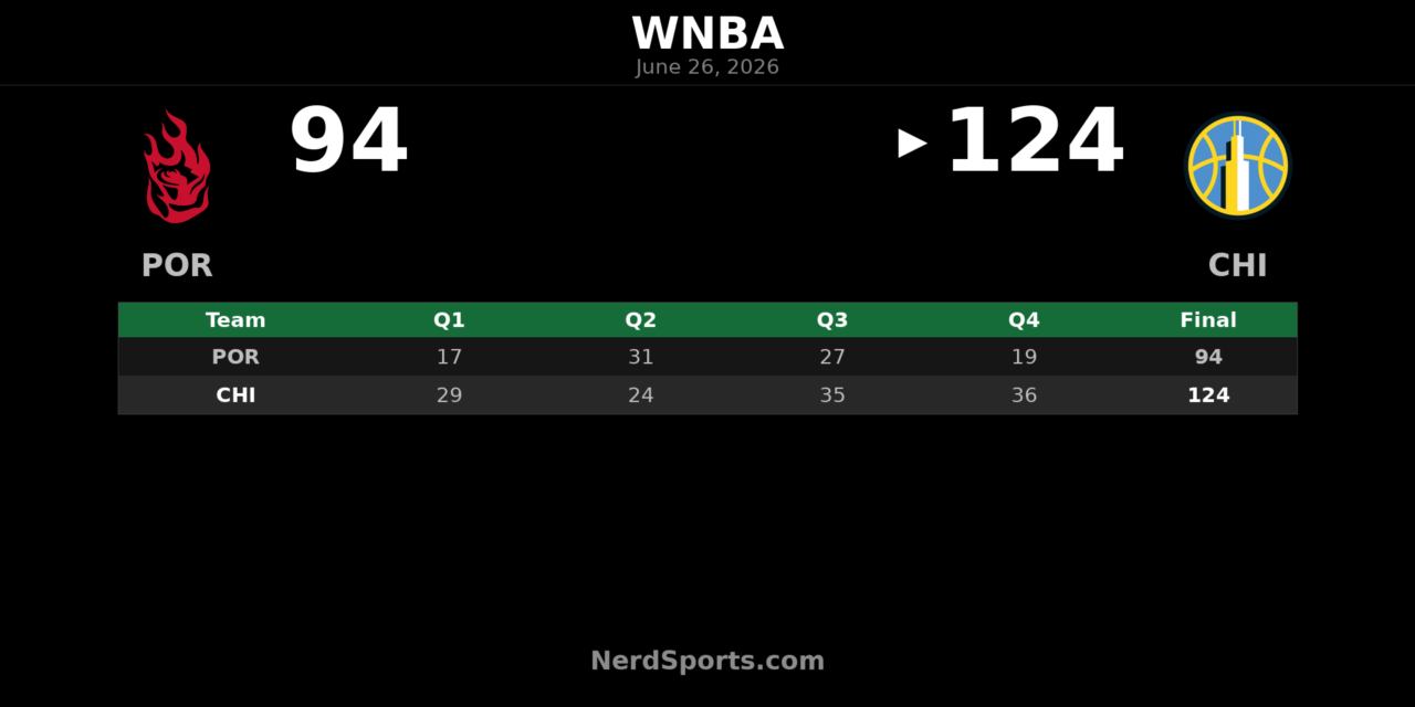 Chicago Sky outclass Portland Fire in 124-94 WNBA win