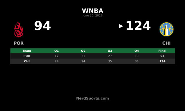 Chicago Sky outclass Portland Fire in 124-94 WNBA win