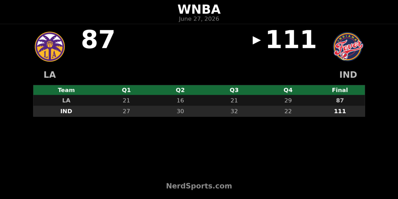 Indiana Fever defeat Sparks 111-87 behind Mitchell