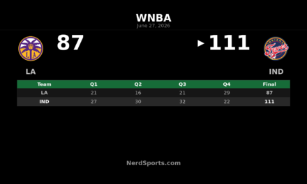 Indiana Fever defeat Sparks 111-87 behind Mitchell