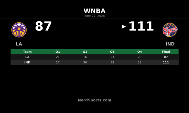 Indiana Fever defeat Sparks 111-87 behind Mitchell