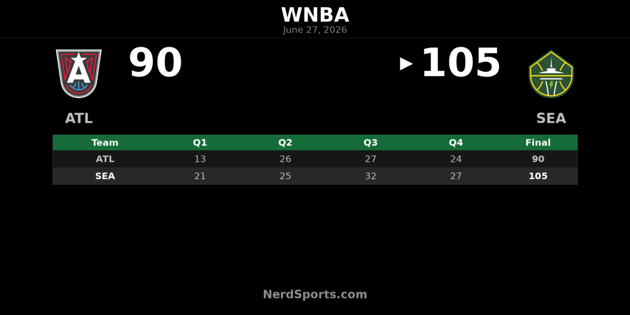 Seattle Storm defeat Atlanta Dream 105-90 in Seattle