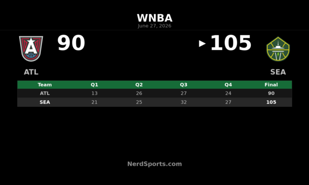 Seattle Storm defeat Atlanta Dream 105-90 in Seattle