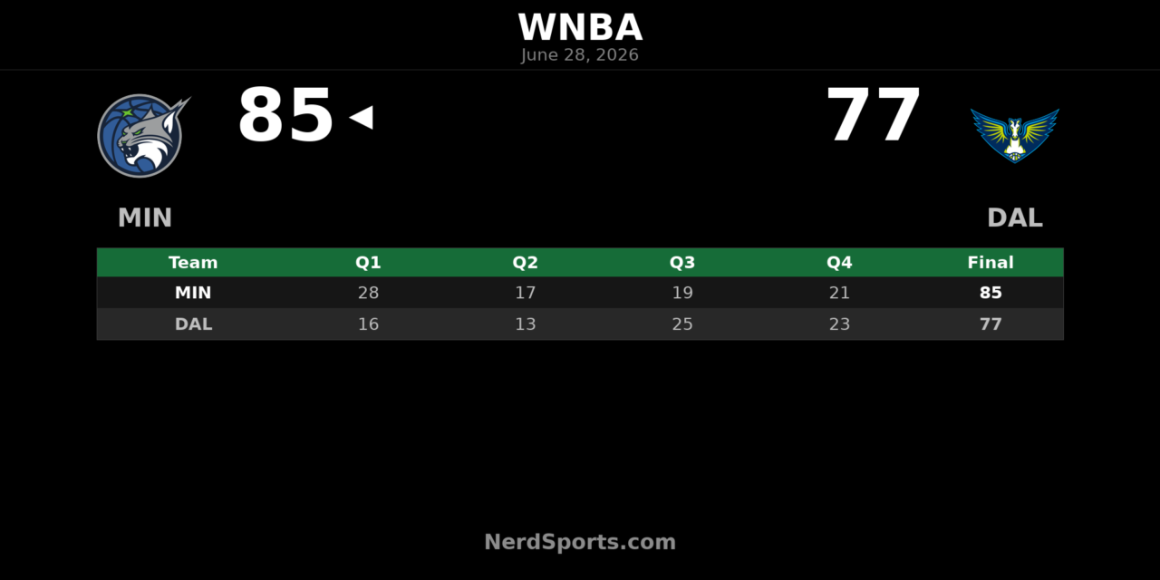 Minnesota Lynx defeat Dallas Wings 85-77 on the road
