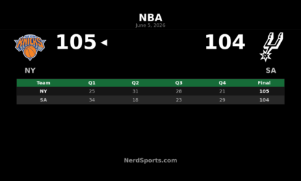 Knicks edge Spurs 105-104, take 2-0 NBA Finals lead