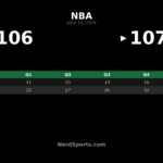 Knicks Rally Past Spurs 107-106 for 3-1 Finals Lead