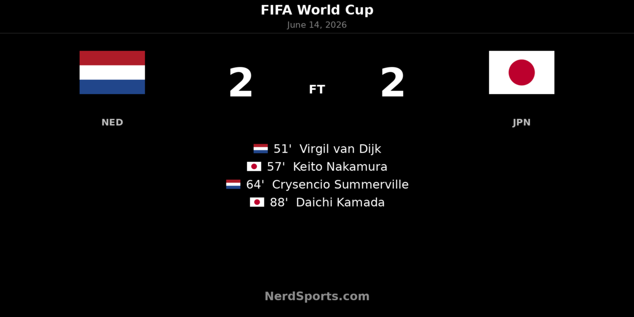 Japan net late equalizer in 2-2 draw with Netherlands