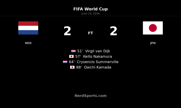Japan net late equalizer in 2-2 draw with Netherlands