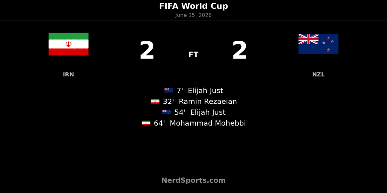 Iran 2-2 New Zealand: Elijah Just double earns draw