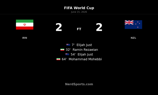 Iran 2-2 New Zealand: Elijah Just double earns draw