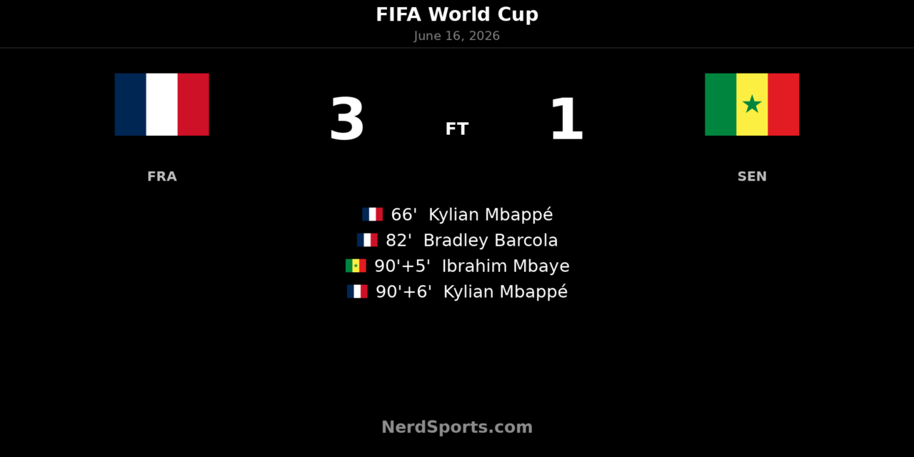 France 3-1 Senegal: Mbappe leads late World Cup surge