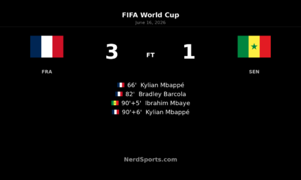 France 3-1 Senegal: Mbappe leads late World Cup surge