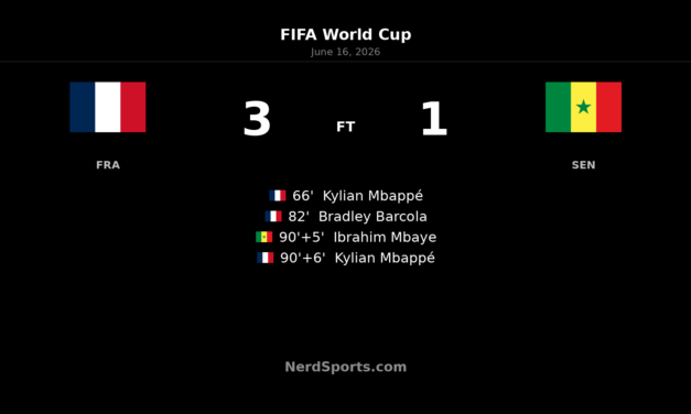 France 3-1 Senegal: Mbappe leads late World Cup surge