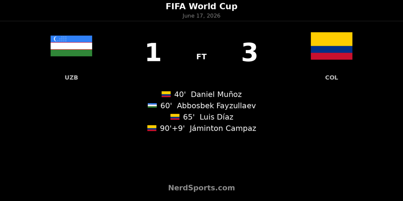 Colombia Defeat Uzbekistan 3-1 in World Cup Opener