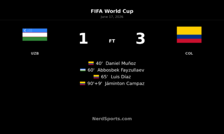 Colombia Defeat Uzbekistan 3-1 in World Cup Opener