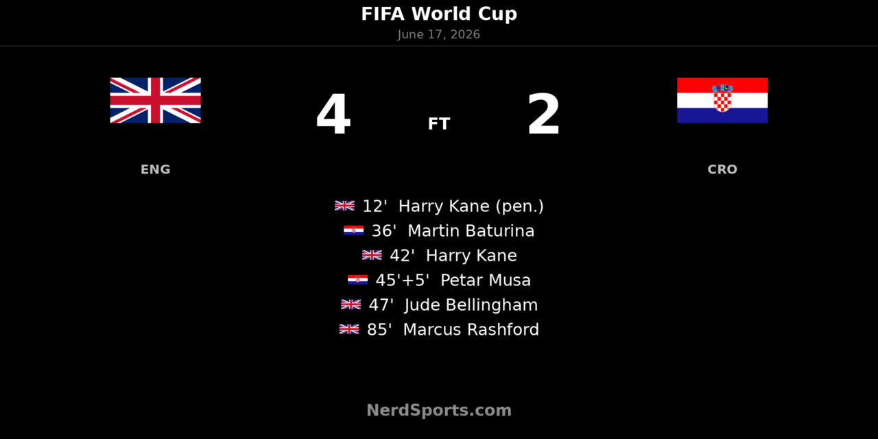 England 4-2 Croatia: Kane leads World Cup win