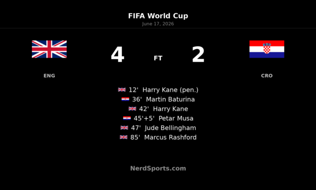 England 4-2 Croatia: Kane leads World Cup win