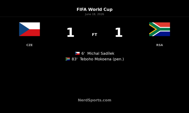 Czechia 1-1 South Africa: Mokoena penalty earns draw
