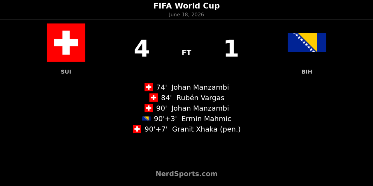 Switzerland 4-1 Bosnia-Herzegovina: Manzambi leads late surge