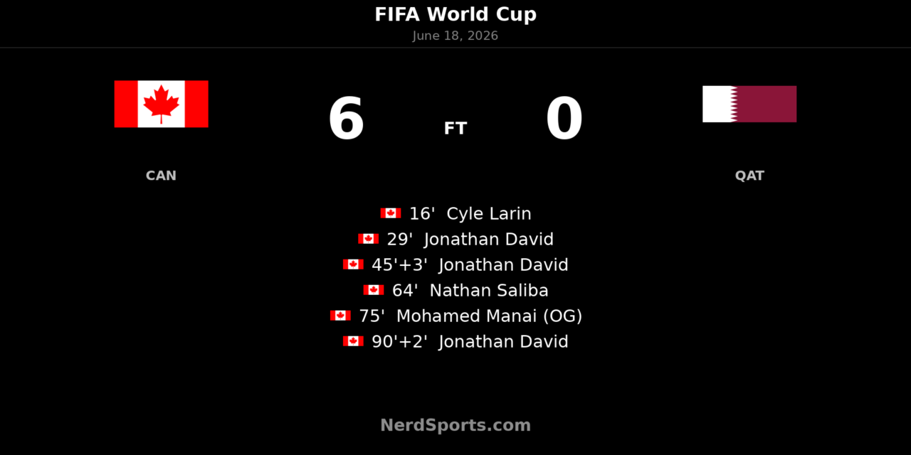 Jonathan David hat-trick leads Canada past Qatar 6-0