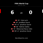 Jonathan David hat-trick leads Canada past Qatar 6-0