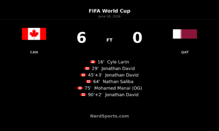 Jonathan David hat-trick leads Canada past Qatar 6-0