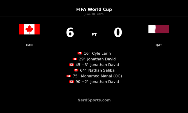 Jonathan David hat-trick leads Canada past Qatar 6-0