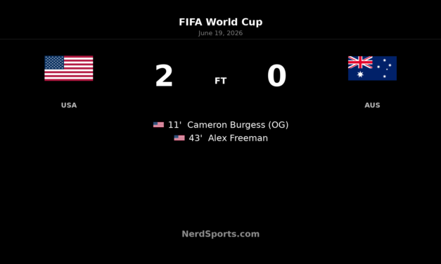 United States 2-0 Australia: USA take control in Group D