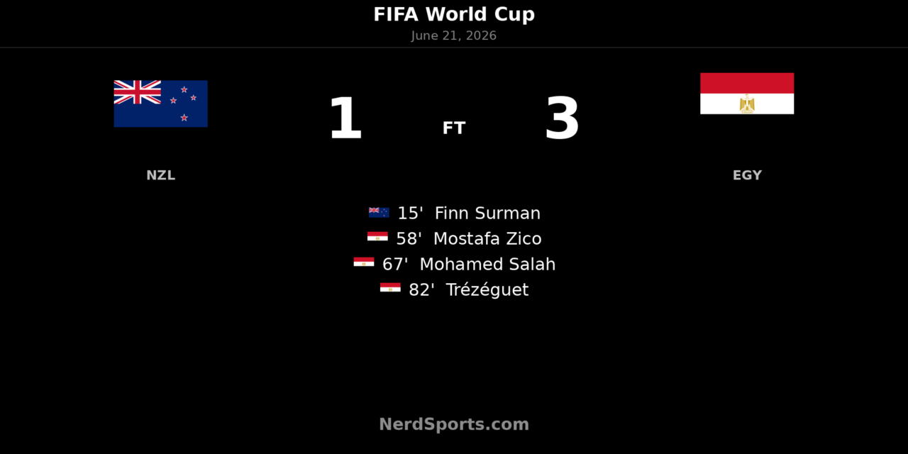 Egypt rally past New Zealand 3-1 at World Cup 2026