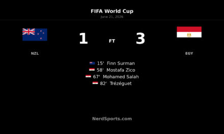 Egypt rally past New Zealand 3-1 at World Cup 2026