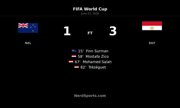 Egypt rally past New Zealand 3-1 at World Cup 2026