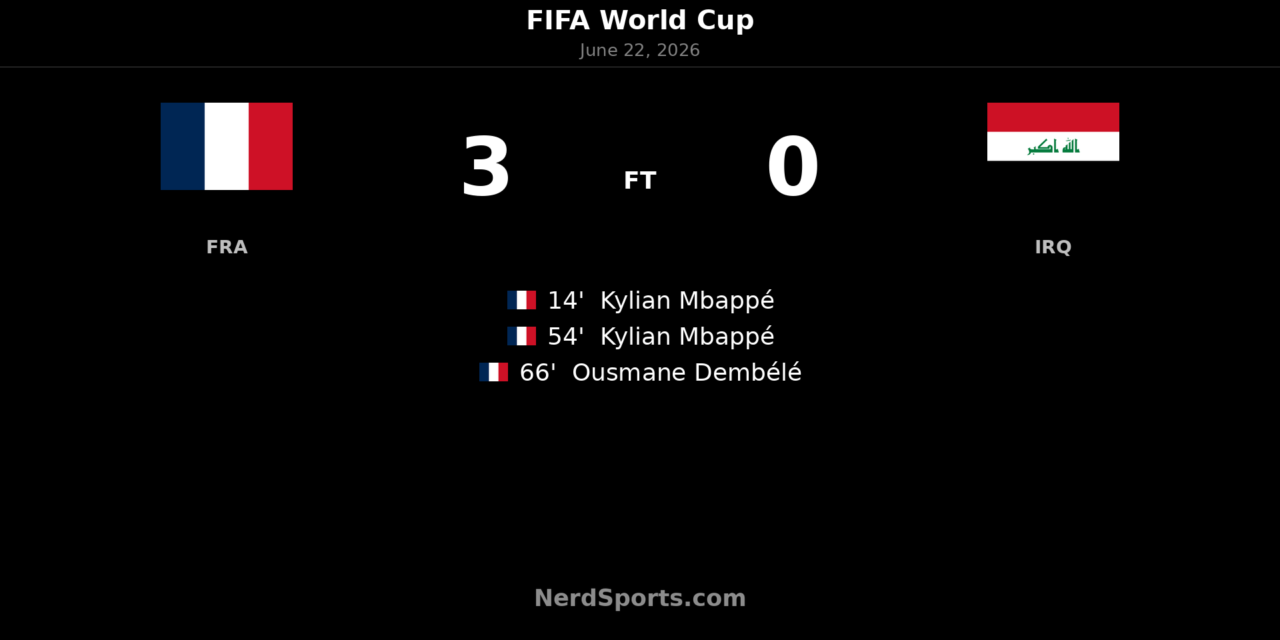 France 3-0 Iraq: Mbappe leads World Cup win