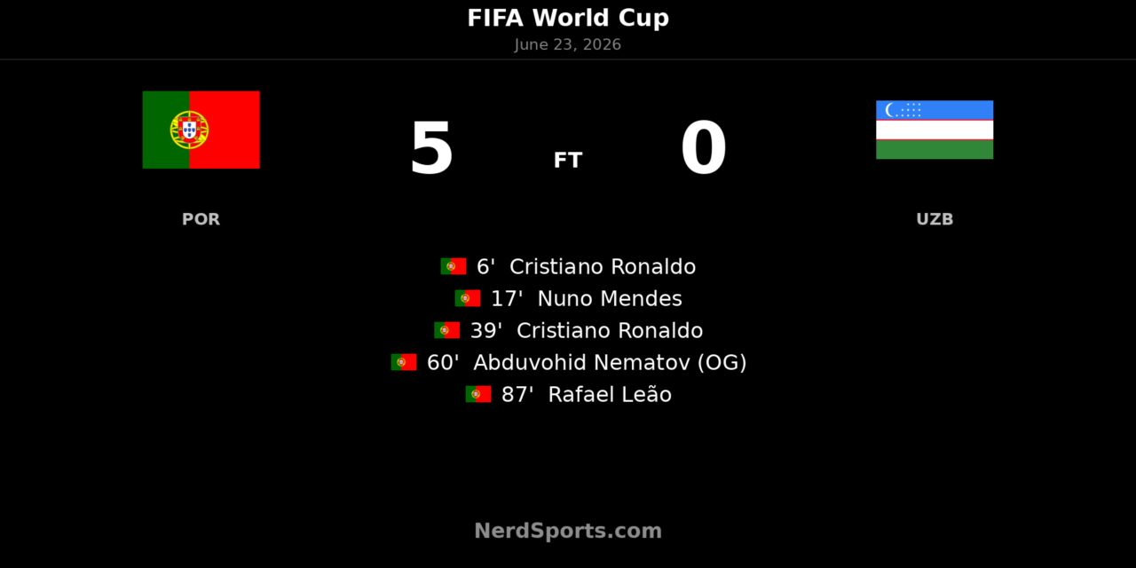 Portugal 5-0 Uzbekistan: Ronaldo Leads World Cup Win