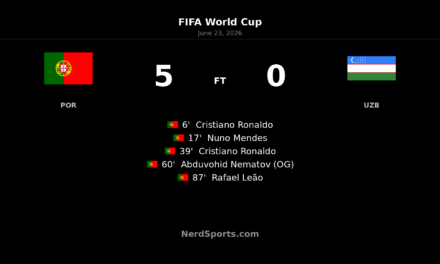 Portugal 5-0 Uzbekistan: Ronaldo Leads World Cup Win