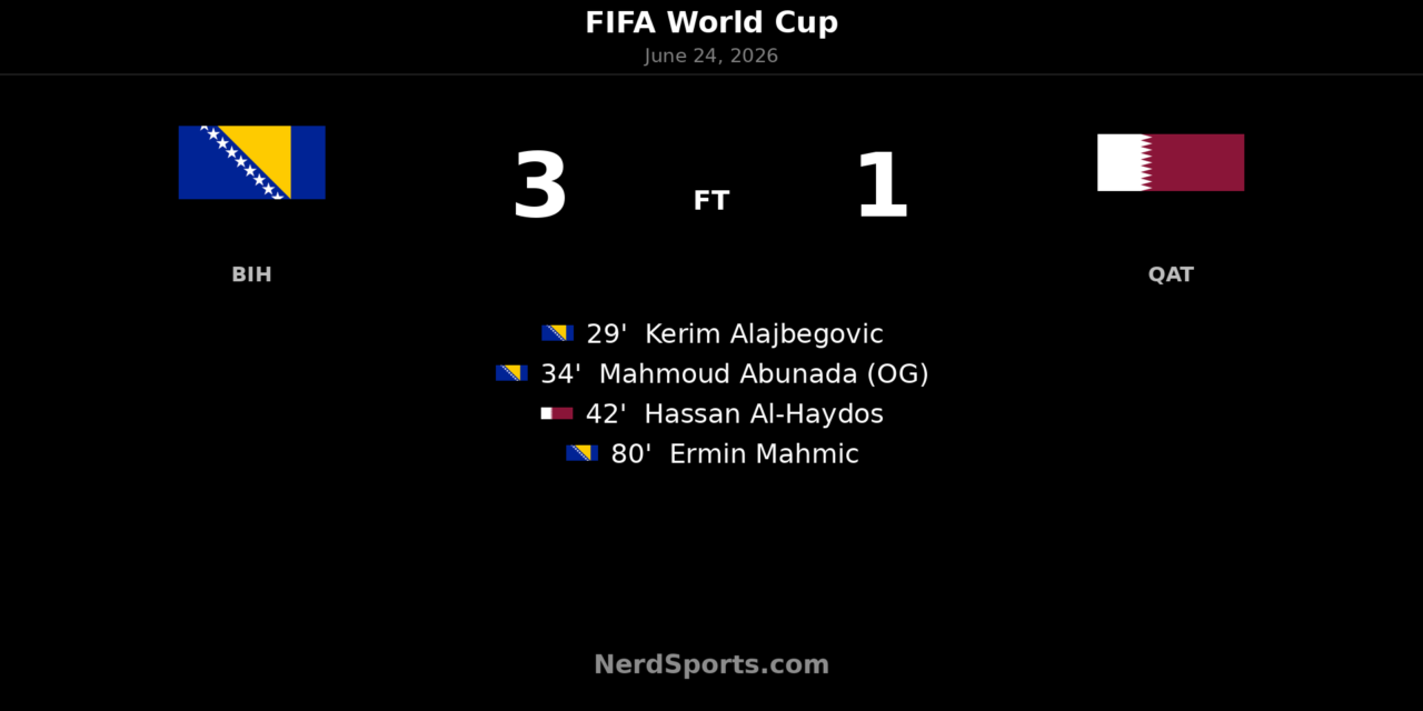 Bosnia-Herzegovina 3-1 Qatar: Mahmic seals World Cup win