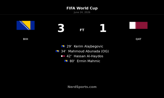 Bosnia-Herzegovina 3-1 Qatar: Mahmic seals World Cup win
