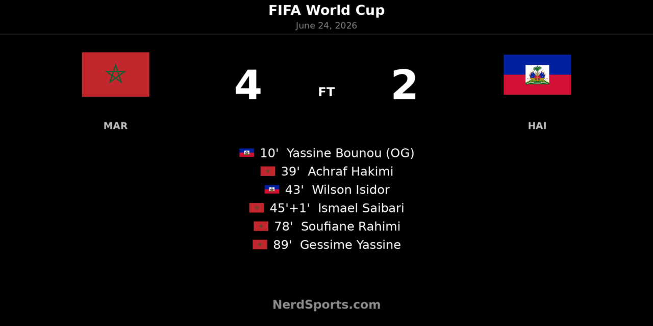 Morocco Rally Past Haiti 4-2 at World Cup
