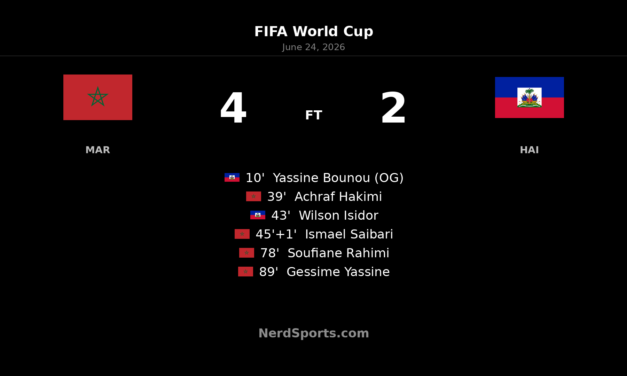Morocco Rally Past Haiti 4-2 at World Cup