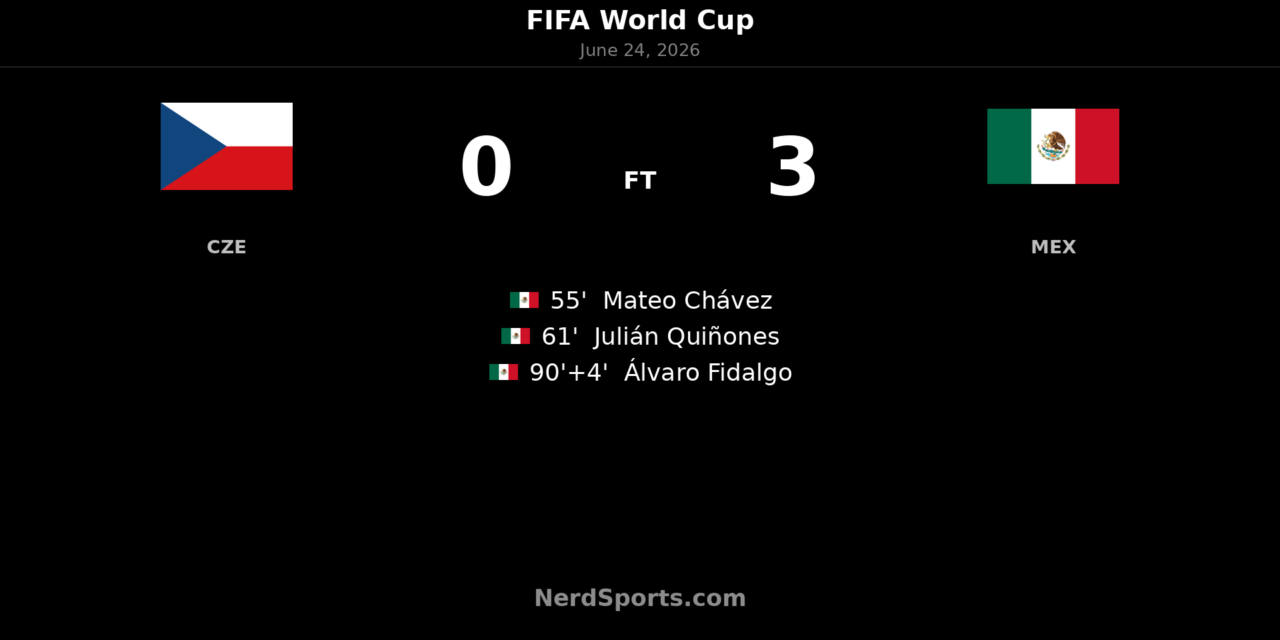 Mexico outclass Czechia 3-0 in World Cup clash