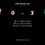 Mexico outclass Czechia 3-0 in World Cup clash