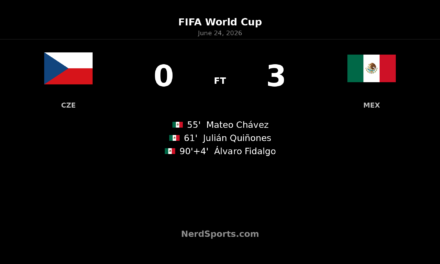 Mexico outclass Czechia 3-0 in World Cup clash