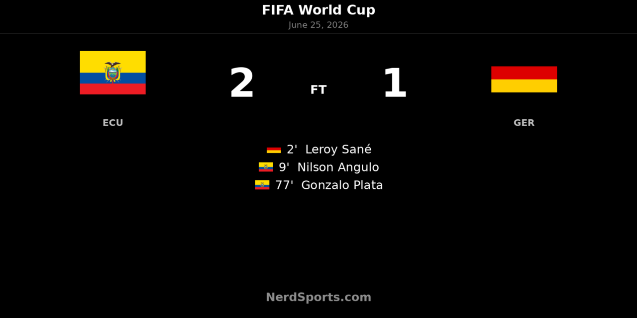 Ecuador 2-1 Germany: Plata winner sends Ecuador through