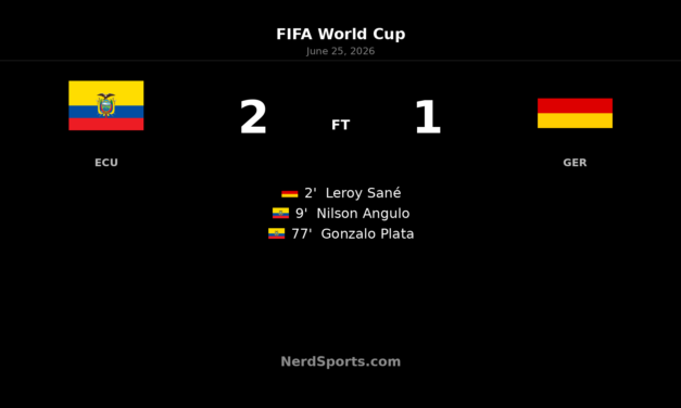 Ecuador 2-1 Germany: Plata winner sends Ecuador through