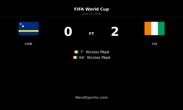 Nicolas Pépé double sends Ivory Coast past Curaçao